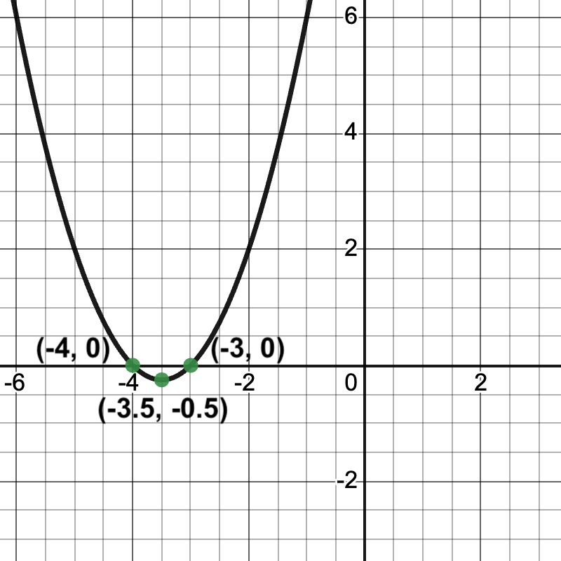 a parabola that opens up, with roots at -3 and -3 and a vertex at (-3.5, -0.5).