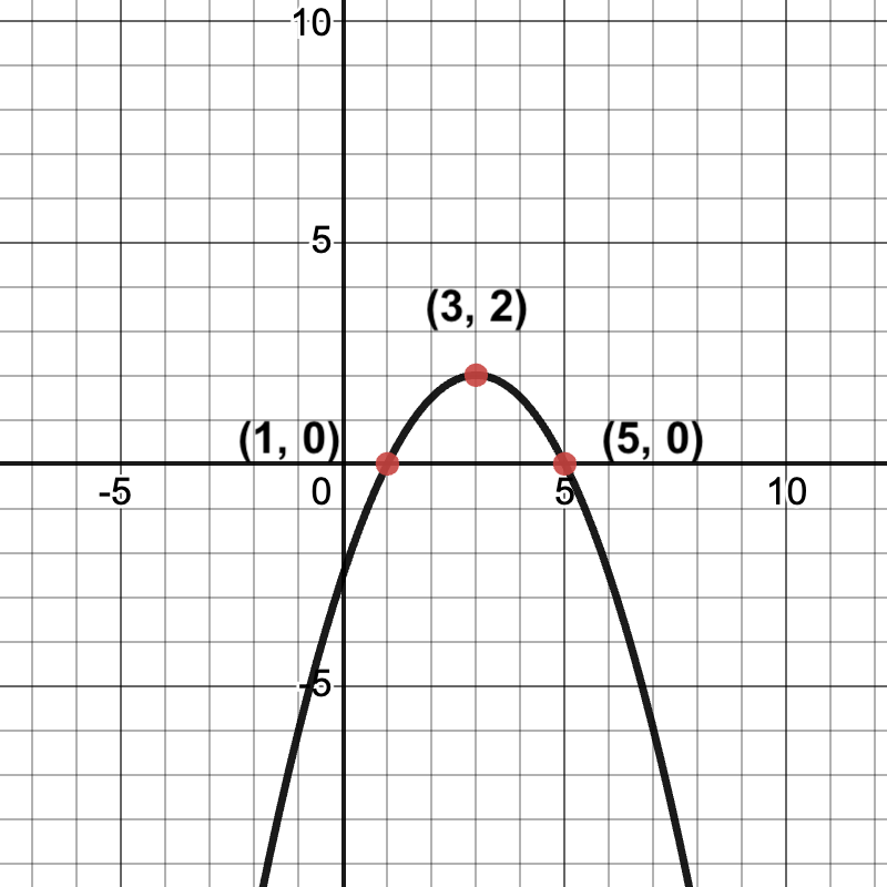 a parabola that opens down, with roots at 1 and 5 and a vertex at (3,2).