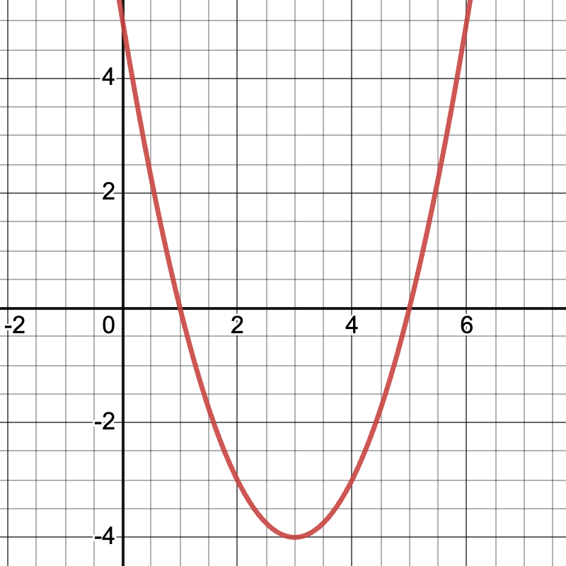 a parabola with a minima at (3,-4) that crosses the x-axis at 1 and 5 and the y-axis at 5.