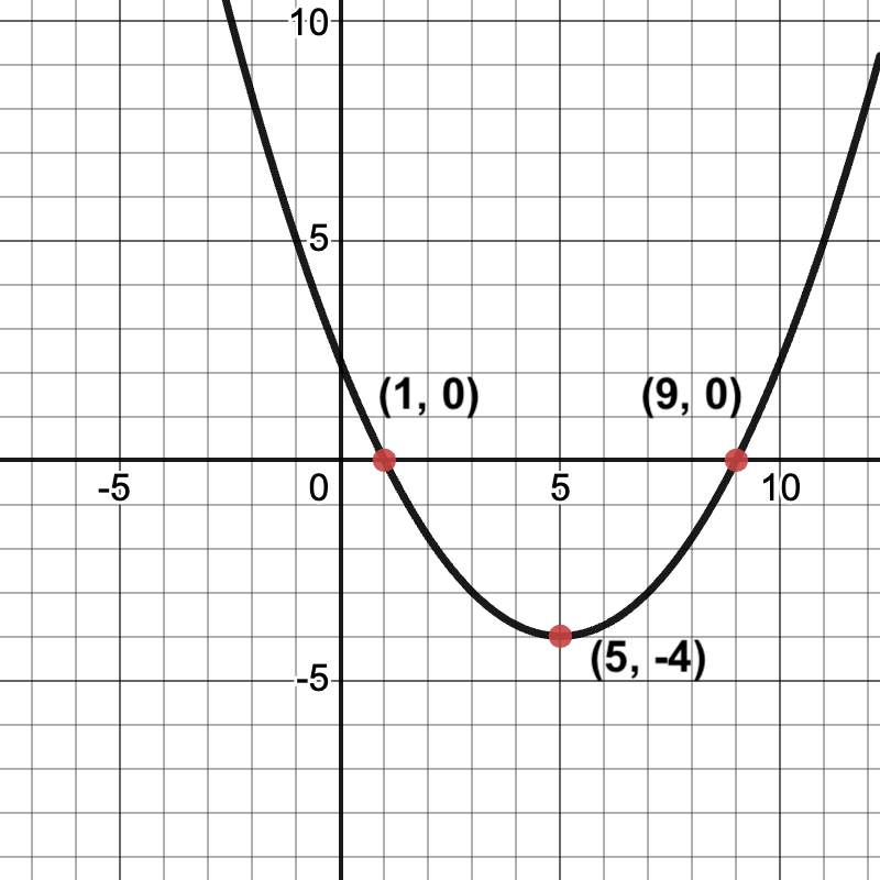 a parabola that opens up, with roots at 1 and 9 and a vertex at (5, -4).