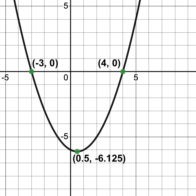 a parabola that opens up, with roots at -3 and -4 and a vertex at (0.5, 5.125).