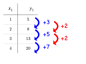 A table with columns for x (1,2,3,4) and y (5,8,13,20), arrows showing what is added between the y-values (3,5,7), and a second set of arrows showing what is added between the first arrows (2,2). 