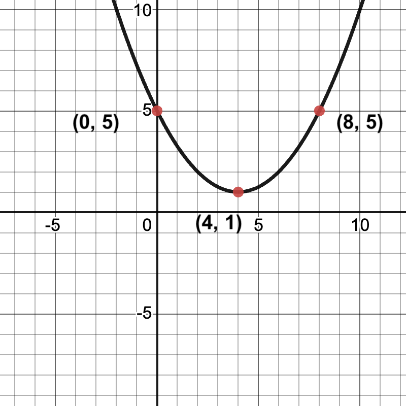 a parabola that opens up, passing through the points (0,5) (4,1) and (8,5).