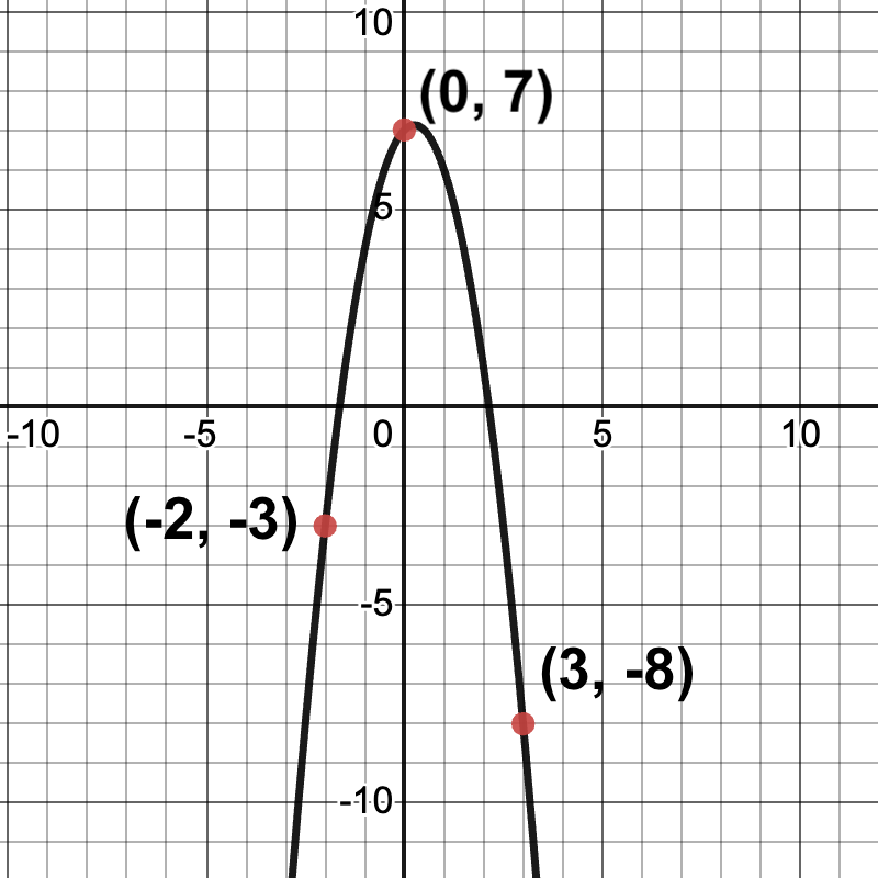 parabola passing through the points (-2,-3), (0,7) and (3,-8)