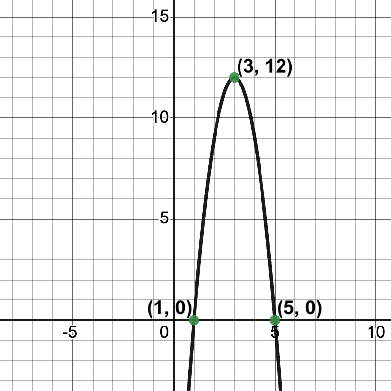 a parabola that opens down, with roots at 1 and 5 and a vertex at (3,12).