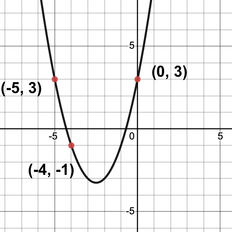 parabola passing through the points (-5,3), (-4,-1) and (0,3)