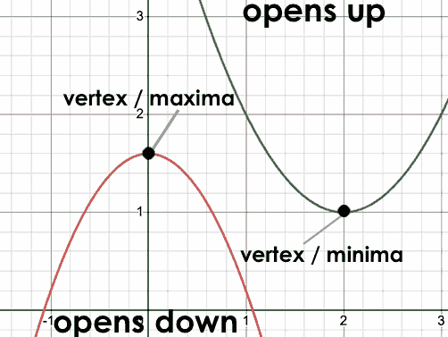 a parabola that opens down, and another that opens up. The minima and maxima are labeled.