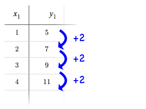 A table with columns for x (1,2,3,4) and y (5,7,9,11), and arrows showing what is added between the y-values (2,2,2,2).