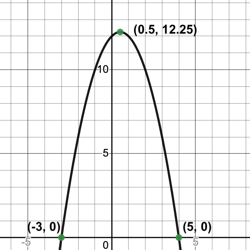 a parabola that opens down, with roots at -3 and 4 and a vertex at (0.5,12.25).