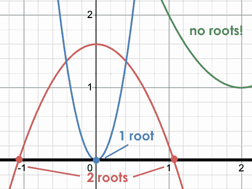 three parabolas crossing the x-axis once, twice, and not at all