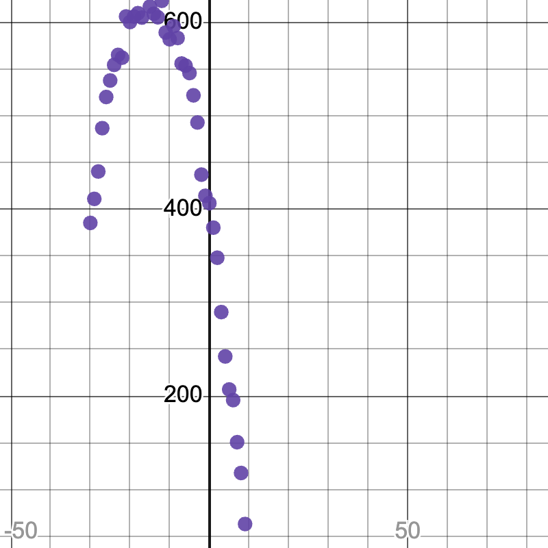 a scatterplot with a u-shaped point cloud with a maxima around (-15, 630 ) and a y-intercept of 400.