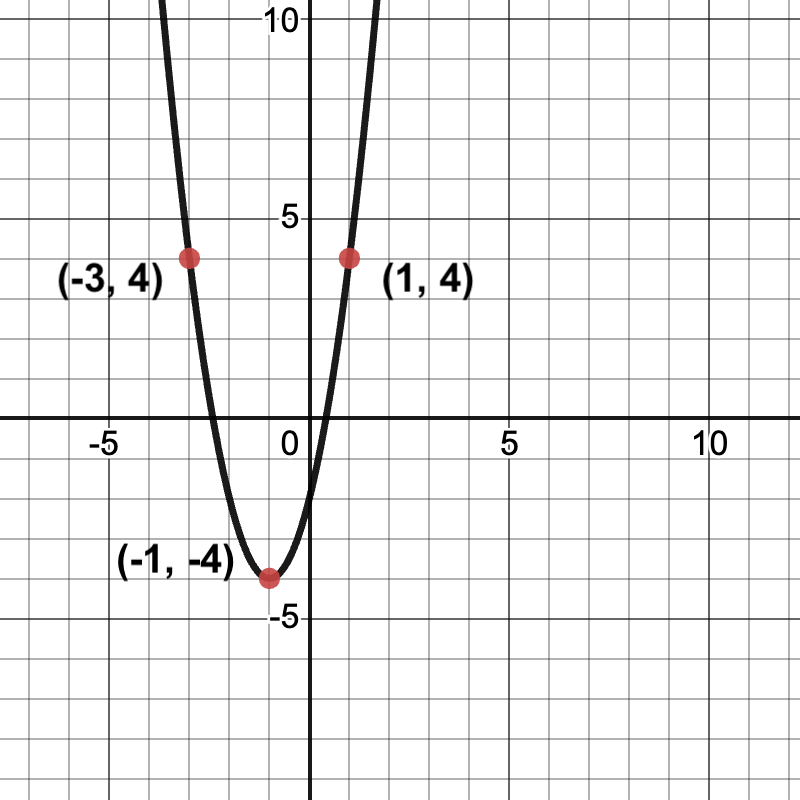 a parabola that opens up, passing through (-3,4) (-1,-4) and (1, 4).