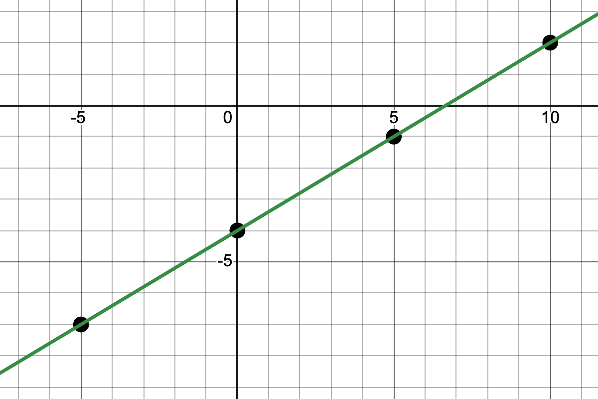 a line passing through the points (-5, -7) (0,-4) (5,-1) and (10,2)