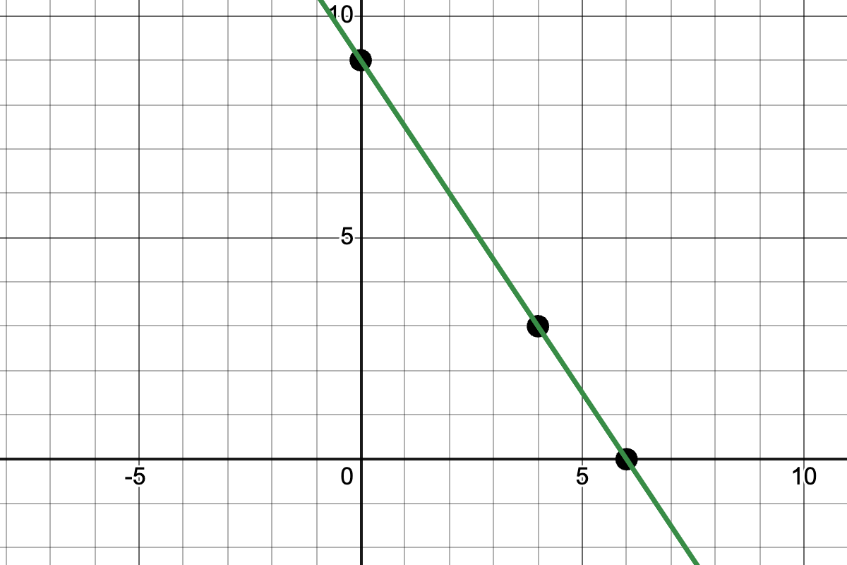 a line passing through the points (0, 9) (4,3) (6,0)