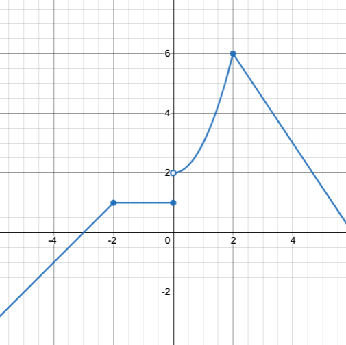 graph: piecewise function with 4 separate curvy and linear sections. A diagonal line slopes upwards from (-6, -3) to a solid point at (-2, 1). From there the line becomes horizontal until a solid endpoint at (0,1). A curve begins at a hollow endpoint of (0,2) and bends upward to a solid endpoint at (2, 6). From there the line slopes diagonally down to the right through (4,3).