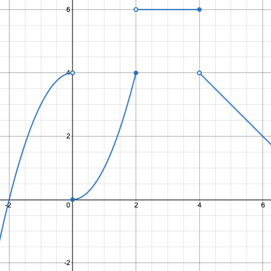 graph: piecewise function with 4 separate curvy and linear sections. One enters from the left edge, curving upward through (-2,0) (-1,3) ending at hollow endpoint (0,4). The next begins at a solid endpoint at (0,0) and curves upward to (2,4). The next goes horizontally from a hollow endpoint at (2,6) to a solid endpoint at (4,6). The last goes down to the right from a hollow endpoint at (4,4) through (6,2).