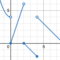 graph: piecewise function with 4 separate curvy and linear sections. One enters from the left edge, curving downward through (-1,5) to a hollow endpoint at (0,4). The next begins at a solid endpoint at (0,0) and slopes diagonally upward to a hollow endpoint at (2,6). The next slopes diagonally downward from a solid endpoint at (2,0) to a solid endpoint at (4,-2). The last goes down to the right from a hollow endpoint at (4,4) through (6,2).