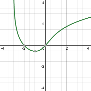 a curve that enters the visible graph from above at around x = -3, begins to curve to the right to pass through (-2,0) and starts to swing back upward at (-1,-1) to pass through the origin and then begin to curve rightward to pass near (3, 2.25)