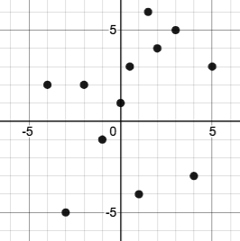 scatter plot including the points (-4,2) (-3,-5) (-2,2) (-1,-1) (0,1) (0.5,3) (1,-4) (1.5,6) (2,4) (3,5) (4,-3) (5,3)