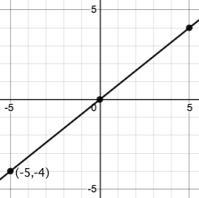 a diagonal line passing through the points (-5, -4) (0,0) and (5,4)