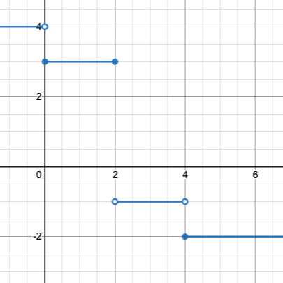 graph: piecewise function with 4 separate linear sections. One enters from the left edge, terminating at a hollow endpoint at (0, 4). The next goes from a solid endpoint at (0, 3) to a solid endpoint at (2, 3). The next goes from a hollow endpoint at (2,-1) to a hollow endpoint at (4,-1). The last goes to the right from a solid endpoint at (4,-2).