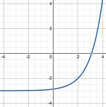 a curve that comes in from the left seemingly at y=-2, begins to curve upward as it crosses the y-axis just about -2, continues to curve through (2, -2) and (~3, 0), becoming increasingly vertical from there.