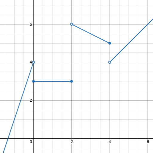 graph: piecewise function with 4 separate linear sections. One enters from the left edge, passes through (-1,1) and terminates at a hollow endpoint at (0, 4). The next goes from a solid endpoint at (0, 3) to a solid endpoint at (2, 3). The next goes from a hollow endpoint at (2,6) to a solid endpoint at (4,5). The last begins at a hollow endpoint at (4,4) and passes up to the right through (6,6).
