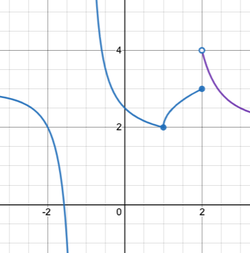 graph: piecewise function with 4 curvy sections. The first curves downward from the left edge to the bottom edge through (-2.5, 0.5), (-2,2) (-1.5, -1). The next curves downward from the top through (-0.5, 3.5) (0, 2.5) to a solid endpoint at (1,2). From there it curves upward toward a solid endpoint at (2,3). The final curve slopes downward toward the right edge beginning at a hollow endpoint at (2,4) and passing through (3,2.5)