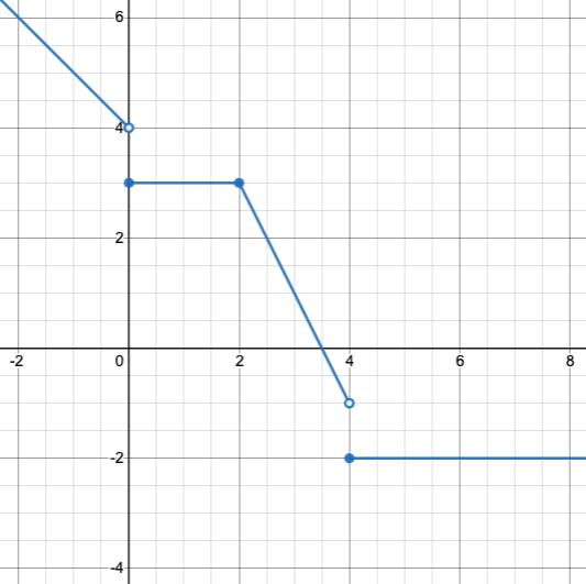 graph: piecewise function composed of 4 linear sections. The first comes in from the top left, passes through (-2,6) and ends at a hollow dot on (0,4). The second runs horizonatally from a solid endpoint at (0,3) to (2,3). From there a line runs diagonally downward toward a hollow endpoint at (4,-1). The final segment runs horizontally toward the right edge beginning at a solid endpoint at (4, -2). 