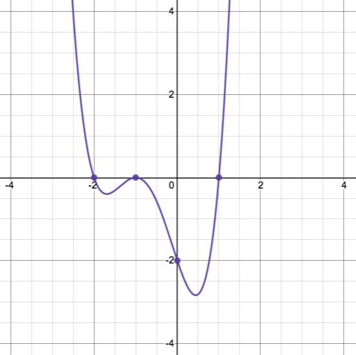 a squiggly graph kind of in the shape of a w, which passes through the points (-2,0) (-1,0) (0,-2) (1,0)