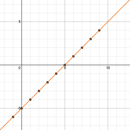a diagonal line passing through the points (0, -5) (1, -4) (2, -3) (3, -2) (4, -1) (5,0) (6,1) (7,2) 8,3) (9,4)