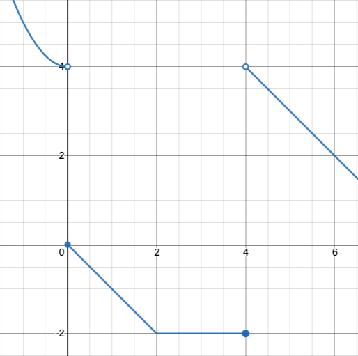graph: piecewise function with 4 separate curvy and linear sections. One enters from the top edge, curving downward through (-1,5) to a hollow endpoint at (0,4). The next begins at a solid endpoint at (0,0) and slopes diagonally downward to (2,-2). From there it runs horizontally to a solid endpoint at (4,-2). The last section goes down to the right from a hollow endpoint at (4,4) through (6,2).