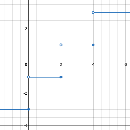 graph: piecewise function with 4 separate linear sections. One enters from the left edge, terminating at a solid endpoint at (0, -3). The next goes from a hollow endpoint at (0, -1) to a solid endpoint at (2, -1). The next goes from a hollow endpoint at (2,1) to a solid endpoint at (4,1). The last goes to the right from a hollow endpoint at (4,3).