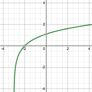 a curve that comes up from the bottom at nearly x = -3, begins to curve toward the right to pass through (-2,0), arcs more and more toward the right crossing the y-axis just about at y=3 and nearly crossing through the point (4,2)