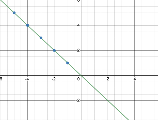 graph of the line that passes through (-1,1) and (0,0)