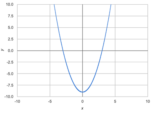 u-shaped curve opening upward crossing the x-axis twice (near -3 and 3) and the y-axis near -9.