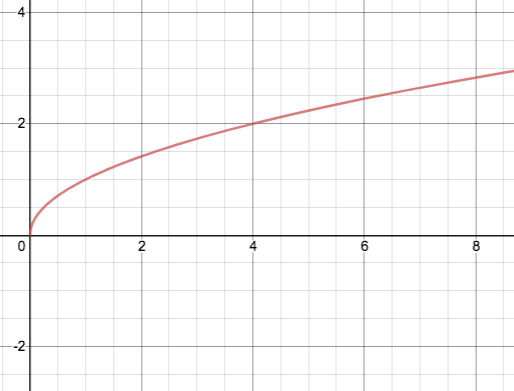 curve beginning at (0,0) sloping up and to the right through (4,2)