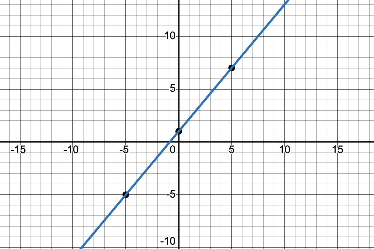 graph of the line that passes through (-5,-5) (0,1) and (5,7)