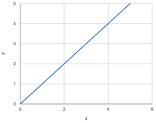 graph of a diagonal line passing through the points (0,0) adn (2,2)