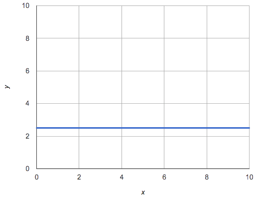 graph: horizontal line