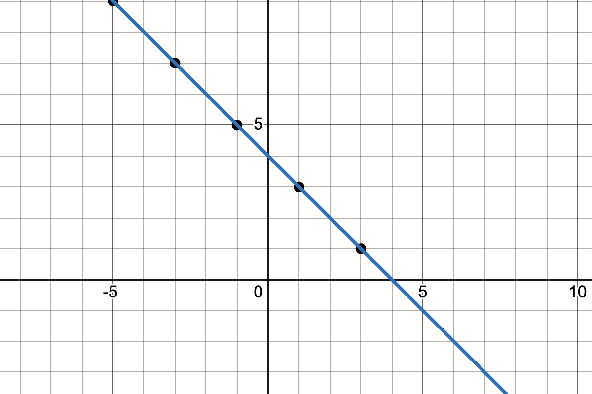 graph of the line that passes through (-1,5) (1,3) (3,1)