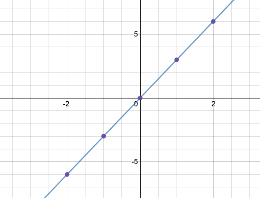 graph of the line y = 3x