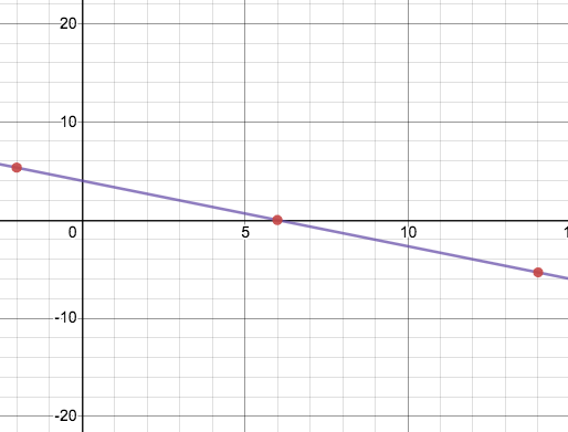 graph of a line that passes through (0,4) and (6,0)