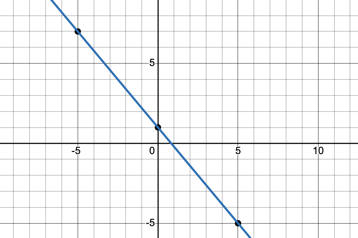 graph of the line that passes through (-5,7) (0,1) and (5,-5)