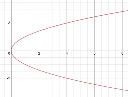 u-shaped graph opening to the right