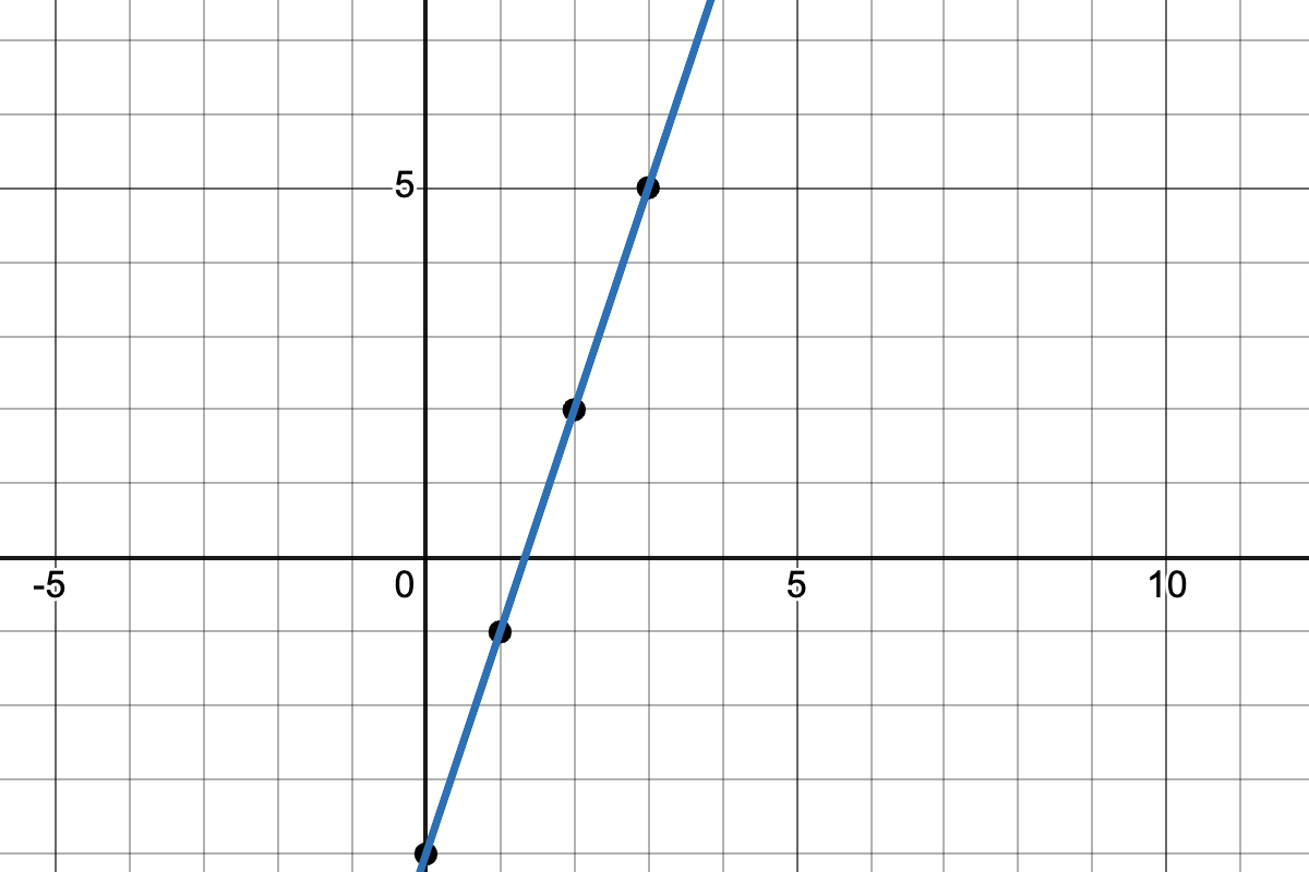 diagonal line passing through the points (0,-4) (1,-1) (2,2)