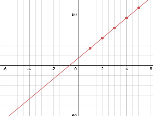 graph of the line that passes through (0,7) and (-1,-3)