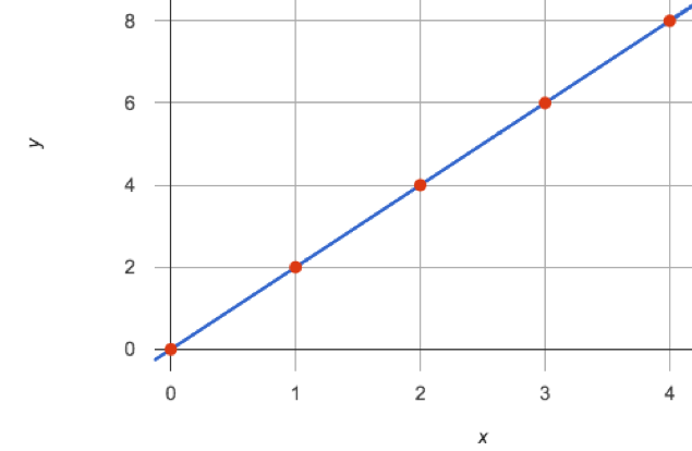 graph of a line passing through the points (0,0) (1,2) (2,4) (3,6) (4,8)