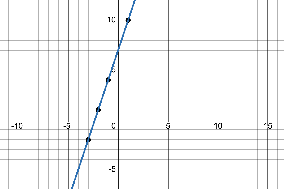 diagonal line passing through the points (-3,-2) (-2,1) (-1,4) and (0,7)