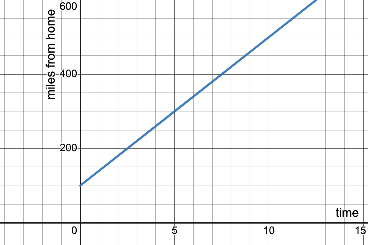 graph with "hours" on the x-axis and "miles from home" on the y-axis with a diagonal line passing through the points (0, 100) and (10,500)